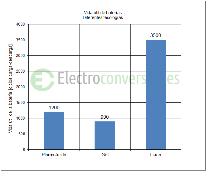 Baterías: comparación Vida útil y ciclos Litio