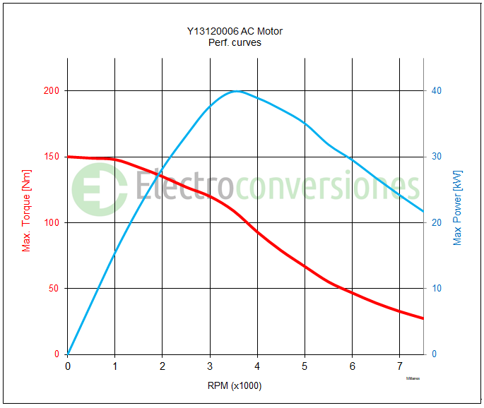 Curvas motor eléctrico para autos AC 40 kW